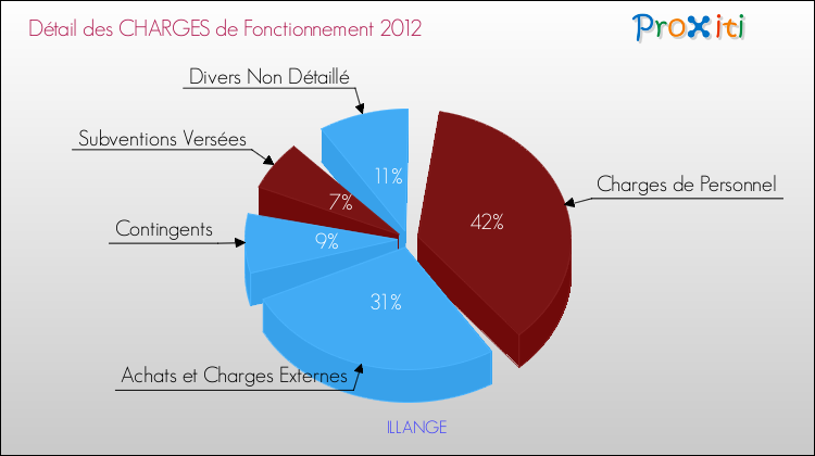 Décomposition des Charges de Fonctionnement 2012 de la commune de ILLANGE Charges de Fonctionnement 2012 pour la commune de ILLANGE