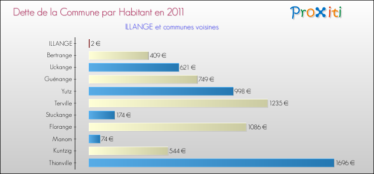 Dette par habitant de la commune en 2011 pour ILLANGE et les communes proches Comparaison de la dette par habitant de la commune en 2011 pour ILLANGE et les communes voisines