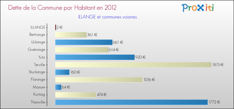 Dette par habitant de la commune en 2012 pour ILLANGE et les communes proches Comparaison de la dette par habitant de la commune en 2012 pour ILLANGE et les communes voisines