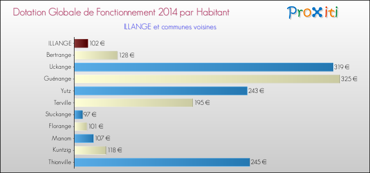 Montant des dotations globales de fonctionnement DGF par Habitant pour ILLANGE et les communes proches en 2014. Comparaison des des dotations globales de fonctionnement DGF par habitant pour ILLANGE et les communes voisines en 2014.