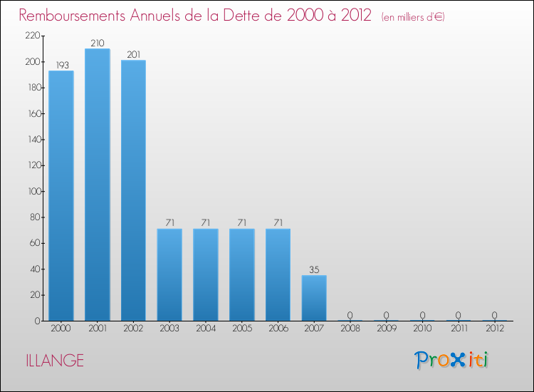 Evolution de l'annuité de la dette pour la commune de ILLANGE de 2000 à 2012 Annuités de la dette pour ILLANGE de 2000 à 2012