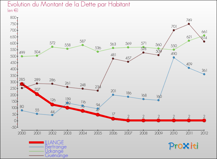 Evolution de la dette par habitant pour la commune de ILLANGE et les communes proches de 2000 à 2012 Comparaison de la dette par habitant pour ILLANGE et les communes voisines de 2000 à 2012