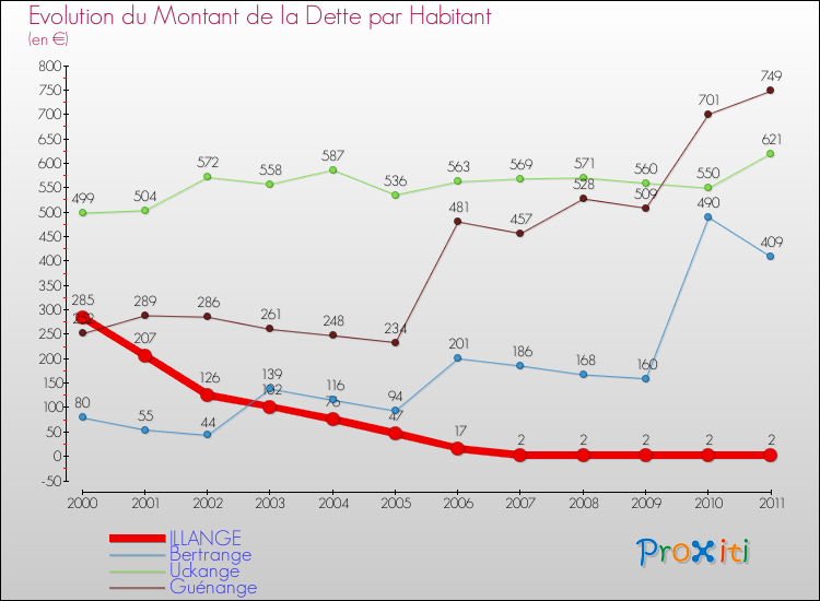 Evolution de la dette par habitant pour la commune de ILLANGE et les communes proches Comparaison de la dette par habitant pour ILLANGE et les communes voisines