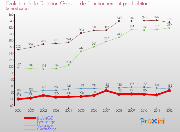 Evolution et montant de la dotation globale de fonctionnement par Habitant pour ILLANGE et les communes proches Comparaison des dotations globales de fonctionnement par habitant pour ILLANGE et les communes voisines