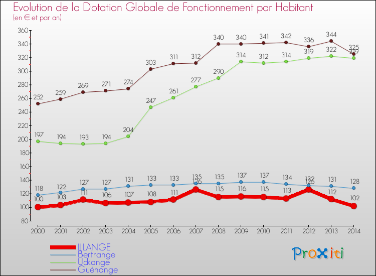 Evolution et montant de la dotation globale de fonctionnement par Habitant pour ILLANGE et les communes proches de 2000 à 2014. Comparaison des dotations globales de fonctionnement par habitant pour ILLANGE et les communes voisines de 2000 à 2014.