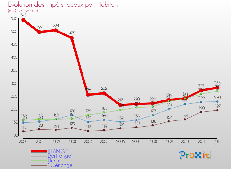 Evolution et montant des impôts locaux par Habitant pour ILLANGE et les communes proches Comparaison des impôts locaux par habitant pour ILLANGE et les communes voisines