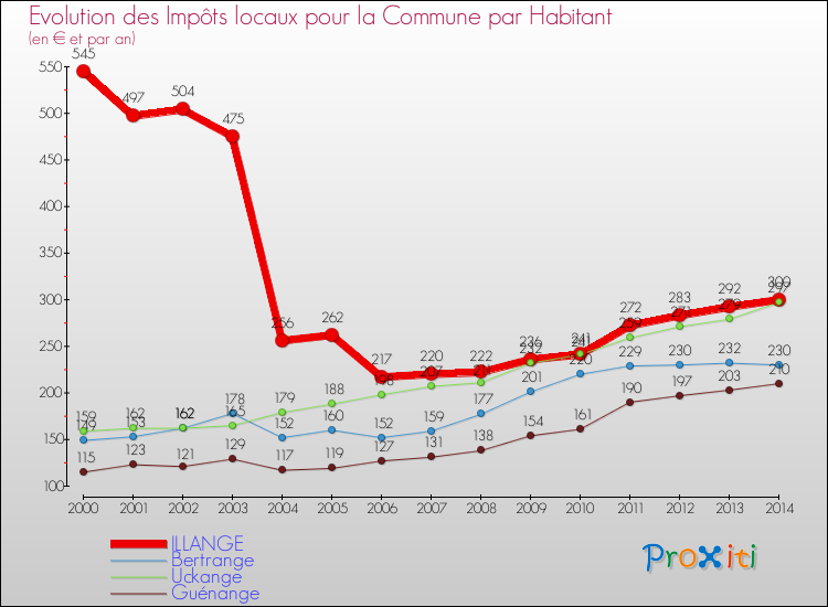 Evolution et montant des impôts locaux par Habitant pour ILLANGE et les communes proches de 2000 à 2014 Comparaison des impôts locaux par habitant pour ILLANGE et les communes voisines de 2000 à 2014
