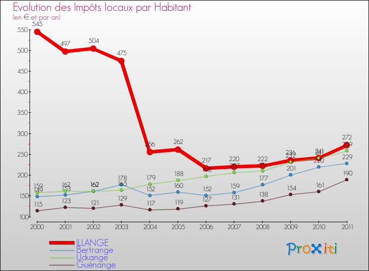 Evolution et montant des impôts locaux par Habitant pour ILLANGE et les communes proches Comparaison des impôts locaux par habitant pour ILLANGE et les communes voisines