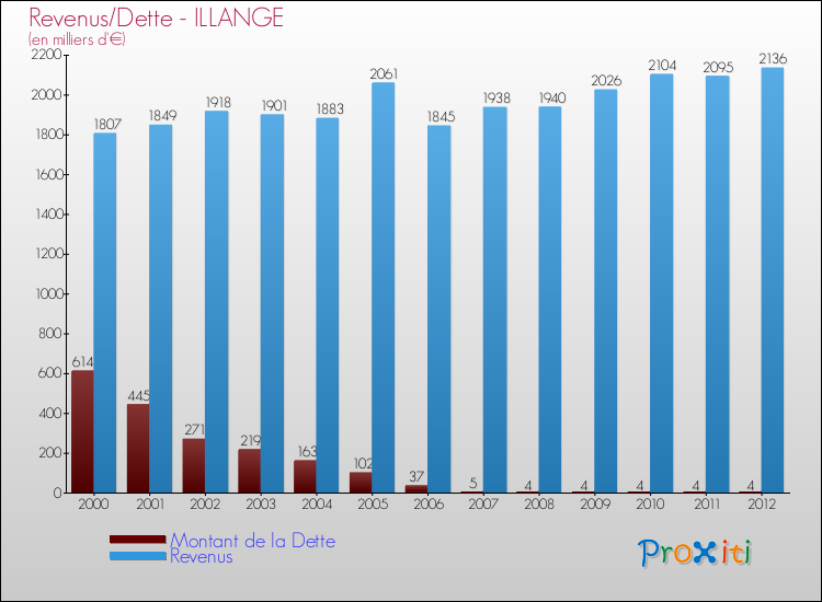 Evolution comparée de la dette et des revenus pour la commune de ILLANGE de 2000 à 2012 Comparaison de la dette et des revenus pour ILLANGE de 2000 à 2012