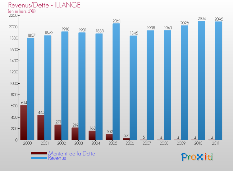 Evolution comparée de la dette et des revenus pour la commune de ILLANGE de 2000 à 2011 Comparaison de la dette et des revenus pour ILLANGE de 2000 à 2011