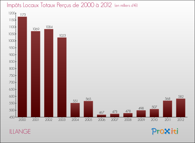 Evolution des Impôts Locaux pour la commune de ILLANGE de 2000 à 2012 Evolution des Impôts Locaux pour ILLANGE de 2000 à 2012
