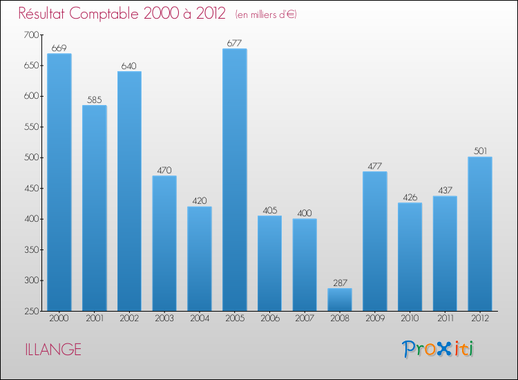 Evolution du résultat comptable pour la commune de ILLANGE de 2000 à 2012 Evolution du résultat comptable pour ILLANGE de 2000 à 2012