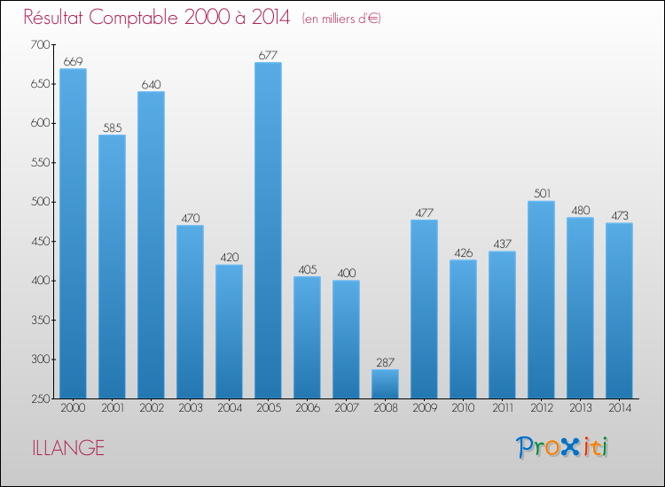 Evolution du résultat comptable pour la commune de ILLANGE de 2000 à 2014 Evolution du résultat comptable pour ILLANGE de 2000 à 2014