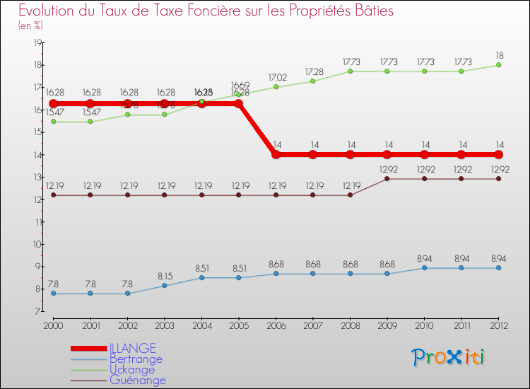 Evolution du taux de la taxe foncière sur le bati pour ILLANGE et les communes proches de 2000 à 2012 Comparaison des taux de taxe foncière sur le bati pour ILLANGE et les communes voisines de 2000 à 2012