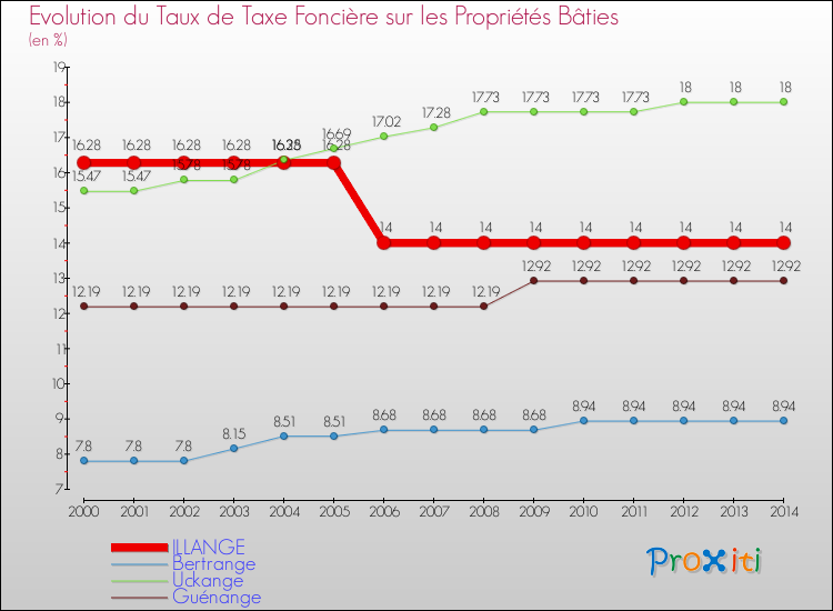 Evolution du taux de la taxe foncière sur le bati pour ILLANGE et les communes proches de 2000 à 2014 Comparaison des taux de taxe foncière sur le bati pour ILLANGE et les communes voisines de 2000 à 2014