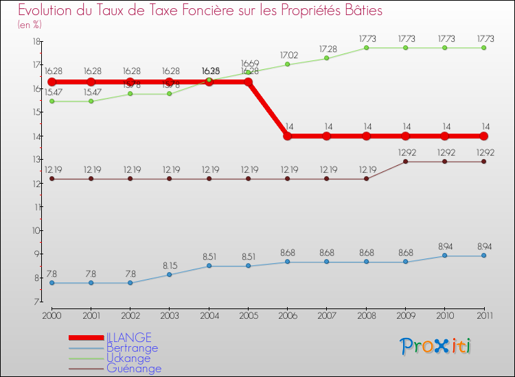 Evolution du taux de la taxe foncière sur le bati pour ILLANGE et les communes proches Comparaison des taux de taxe foncière sur le bati pour ILLANGE et les communes voisines