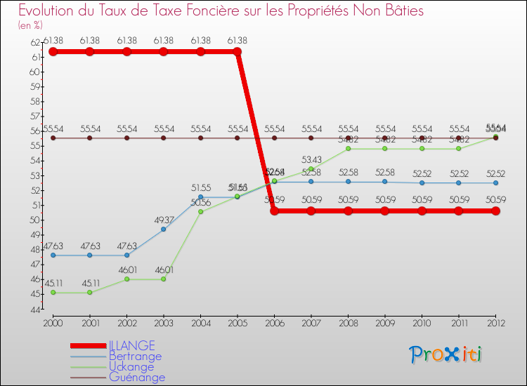 Evolution du taux de la taxe foncière sur les immeubles et terrains non batis pour ILLANGE et les communes proches de 2000 à 2012 Comparaison des taux de la taxe foncière sur les immeubles et terrains non batis pour ILLANGE et les communes voisines de 2000 à 2012