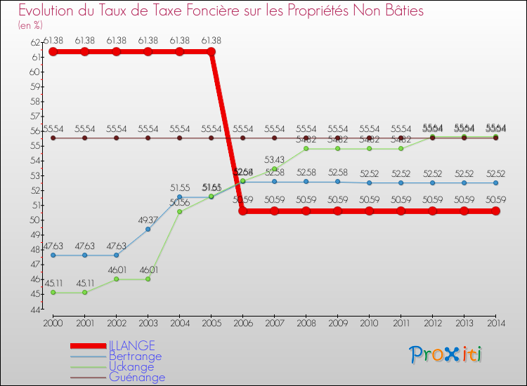Evolution du taux de la taxe foncière sur les immeubles et terrains non batis pour ILLANGE et les communes proches de 2000 à 2014 Comparaison des taux de la taxe foncière sur les immeubles et terrains non batis pour ILLANGE et les communes voisines de 2000 à 2014