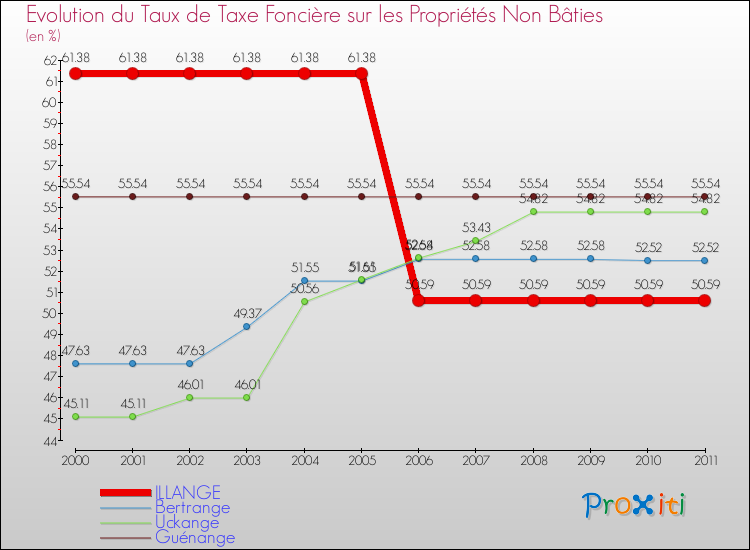 Evolution du taux de la taxe foncière sur les immeubles et terrains non batis pour ILLANGE et les communes proches Comparaison des taux de la taxe foncière sur les immeubles et terrains non batis pour ILLANGE et les communes voisines