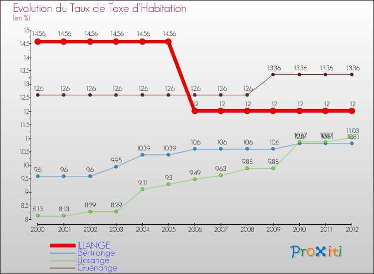 Evolution du taux de la taxe d'habitation pour ILLANGE et les communes proches Comparaison des taux de la taxe d'habitation pour ILLANGE et les communes voisines