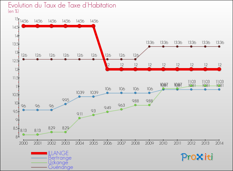 Evolution du taux de la taxe d'habitation pour ILLANGE et les communes proches de 2000 à 2014 Comparaison des taux de la taxe d'habitation pour ILLANGE et les communes voisines de 2000 à 2014
