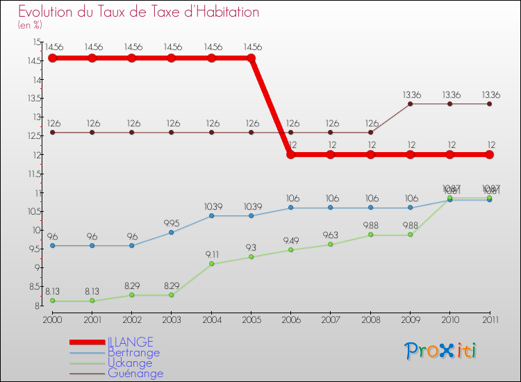 Evolution du taux de la taxe d'habitation pour ILLANGE et les communes proches Comparaison des taux de la taxe d'habitation pour ILLANGE et les communes voisines