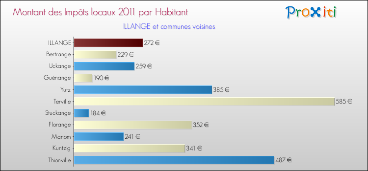 Montant des impôts locaux par Habitant pour ILLANGE et les communes proches Comparaison des impôts locaux par habitant pour ILLANGE et les communes voisines