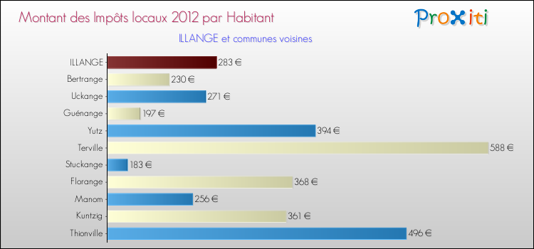 Montant des impôts locaux par Habitant pour ILLANGE et les communes proches Comparaison des impôts locaux par habitant pour ILLANGE et les communes voisines