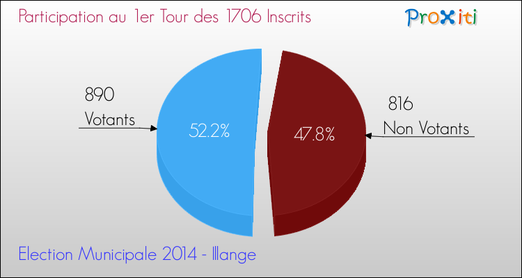 Participation au 1er Tour des Elections Municipales 2014 de la commune de Illange Elections Municipales 2014 - Participation au 1er Tour pour la commune de Illange