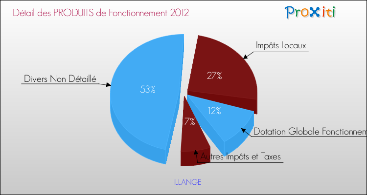 Décomposition du Budget de Fonctionnement 2012 de la commune de ILLANGE Budget de Fonctionnement 2012 pour la commune de ILLANGE