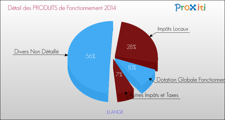 Décomposition du Budget de Fonctionnement 2014 de la commune de ILLANGE Budget de Fonctionnement 2014 pour la commune de ILLANGE