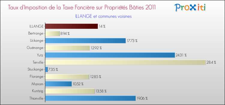 Taux d'imposition de la taxe foncière sur le bati 2011 pour ILLANGE et les communes proches Comparaison des taux d'imposition de la taxe foncière sur le bati 2011 pour ILLANGE et les communes voisines