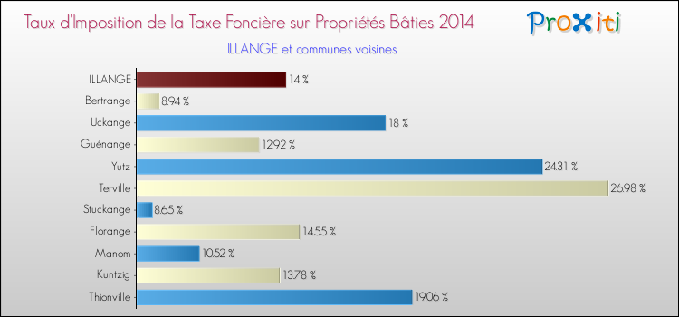 Taux d'imposition de la taxe foncière sur le bati 2014 pour ILLANGE et les communes proches Comparaison des taux d'imposition de la taxe foncière sur le bati 2014 pour ILLANGE et les communes voisines