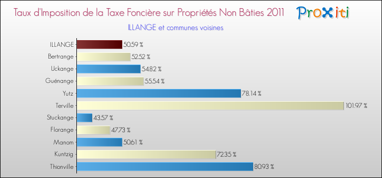 Taux d'imposition de la taxe foncière sur les immeubles et terrains non batis 2011 pour ILLANGE et les communes proches Comparaison des taux d'imposition de la taxe foncière sur les immeubles et terrains non batis 2011 pour ILLANGE et les communes voisines