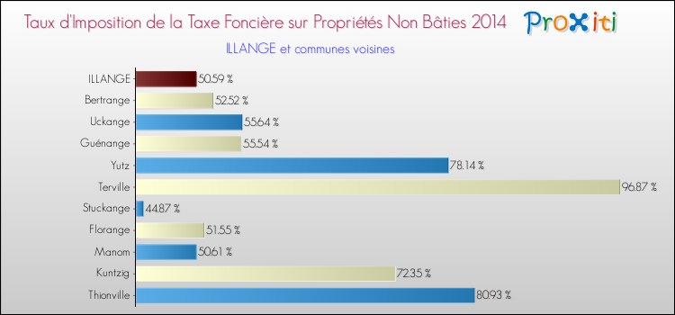 Taux d'imposition de la taxe foncière sur les immeubles et terrains non batis 2014 pour ILLANGE et les communes proches Comparaison des taux d'imposition de la taxe foncière sur les immeubles et terrains non batis 2014 pour ILLANGE et les communes voisines