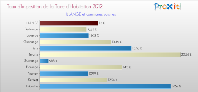 Taux d'imposition de la taxe d'habitation 2012 pour ILLANGE et les communes proches Comparaison des taux d'imposition de la taxe d'habitation 2012 pour ILLANGE et les communes voisines