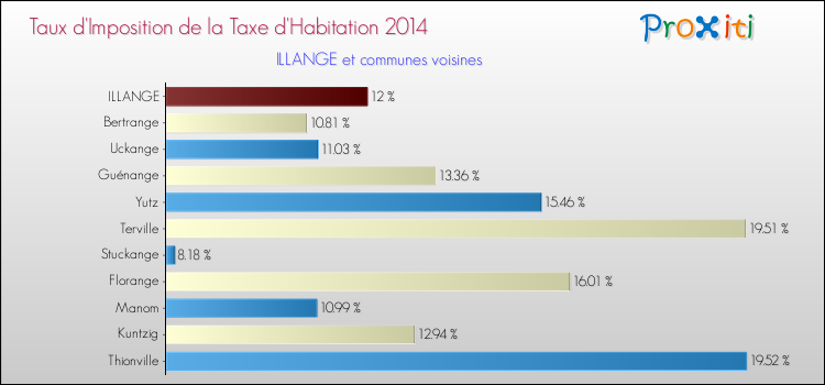 Taux d'imposition de la taxe d'habitation 2014 pour ILLANGE et les communes proches Comparaison des taux d'imposition de la taxe d'habitation 2014 pour ILLANGE et les communes voisines