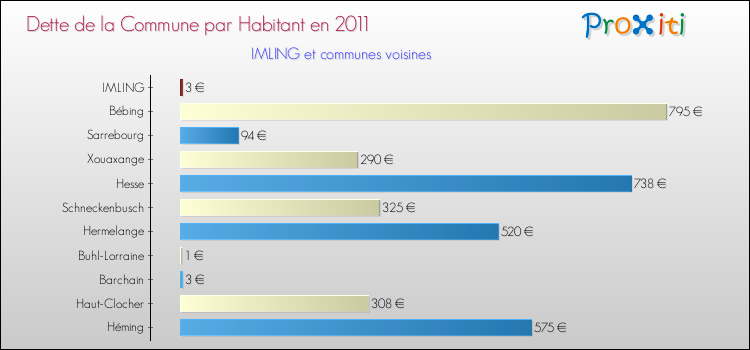Dette par habitant de la commune en 2011 pour IMLING et les communes proches Comparaison de la dette par habitant de la commune en 2011 pour IMLING et les communes voisines