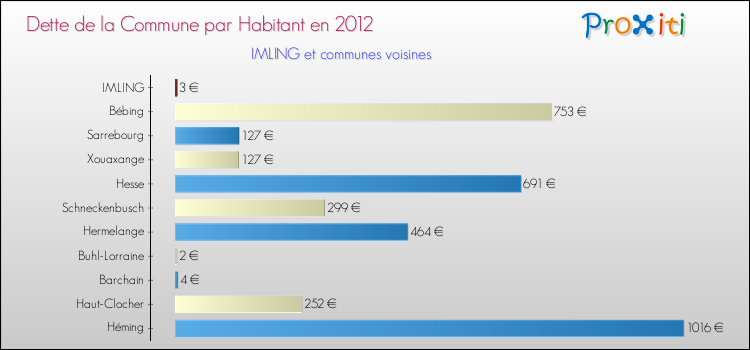 Dette par habitant de la commune en 2012 pour IMLING et les communes proches Comparaison de la dette par habitant de la commune en 2012 pour IMLING et les communes voisines