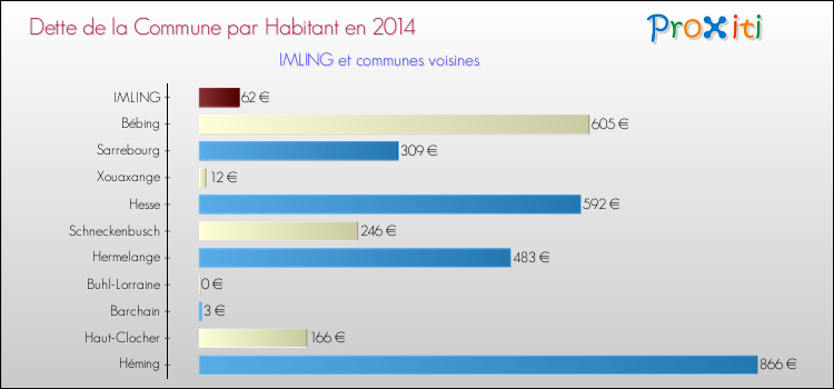 Dette par habitant de la commune en 2014 pour IMLING et les communes proches Comparaison de la dette par habitant de la commune en 2014 pour IMLING et les communes voisines
