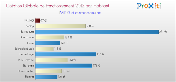 Montant des dotations globales de fonctionnement DGF par Habitant pour IMLING et les communes proches Comparaison des des dotations globales de fonctionnement DGF par habitant pour IMLING et les communes voisines