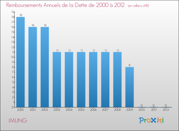 Evolution de l'annuité de la dette pour la commune de IMLING de 2000 à 2012 Annuités de la dette pour IMLING de 2000 à 2012