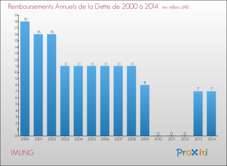 Evolution de l'annuité de la dette pour la commune de IMLING de 2000 à 2014 Annuités de la dette pour IMLING de 2000 à 2014