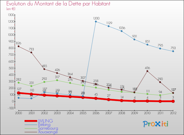 Evolution de la dette par habitant pour la commune de IMLING et les communes proches de 2000 à 2012 Comparaison de la dette par habitant pour IMLING et les communes voisines de 2000 à 2012