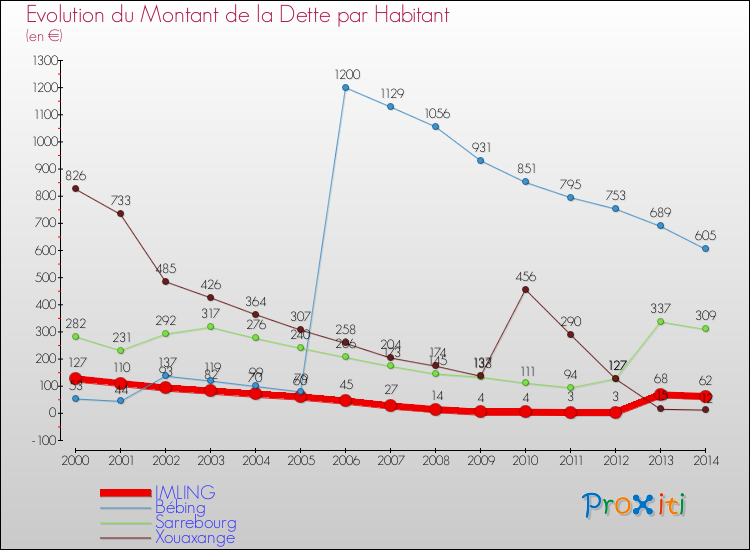 Evolution de la dette par habitant pour la commune de IMLING et les communes proches de 2000 à 2014 Comparaison de la dette par habitant pour IMLING et les communes voisines de 2000 à 2014
