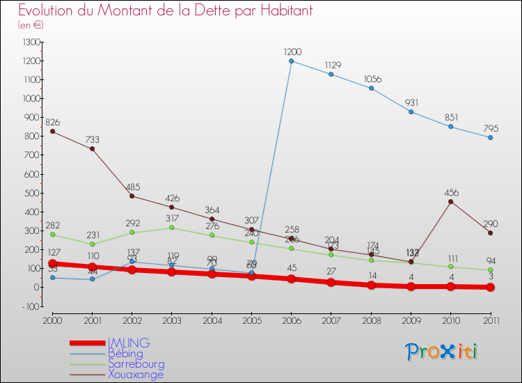 Evolution de la dette par habitant pour la commune de IMLING et les communes proches Comparaison de la dette par habitant pour IMLING et les communes voisines
