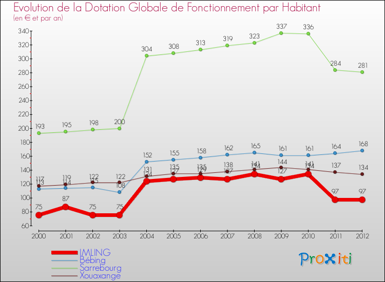 Evolution et montant de la dotation globale de fonctionnement par Habitant pour IMLING et les communes proches Comparaison des dotations globales de fonctionnement par habitant pour IMLING et les communes voisines