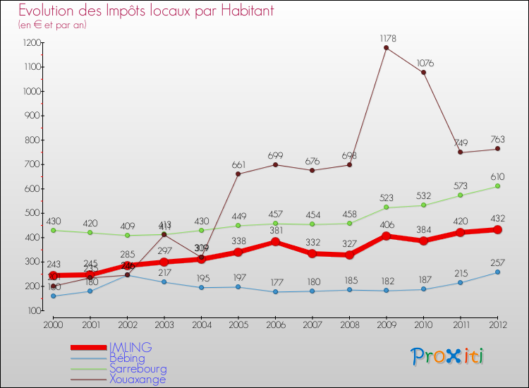 Evolution et montant des impôts locaux par Habitant pour IMLING et les communes proches Comparaison des impôts locaux par habitant pour IMLING et les communes voisines