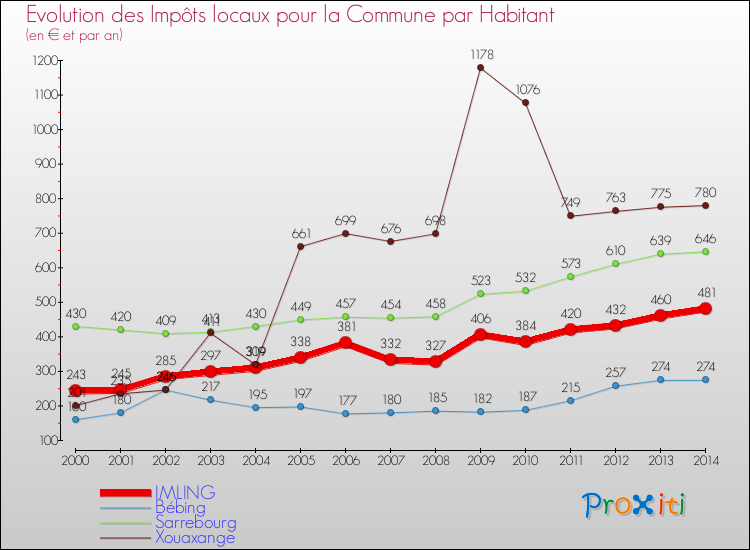 Evolution et montant des impôts locaux par Habitant pour IMLING et les communes proches de 2000 à 2014 Comparaison des impôts locaux par habitant pour IMLING et les communes voisines de 2000 à 2014
