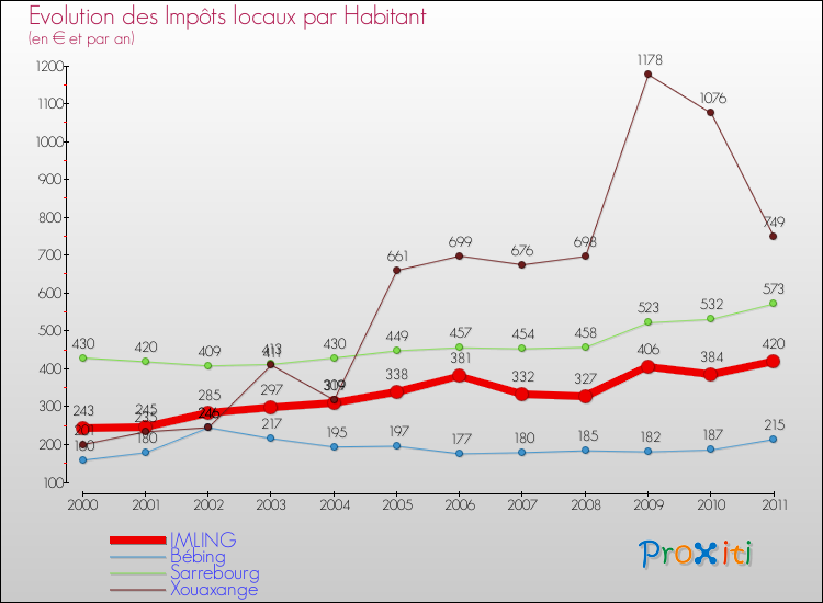 Evolution et montant des impôts locaux par Habitant pour IMLING et les communes proches Comparaison des impôts locaux par habitant pour IMLING et les communes voisines